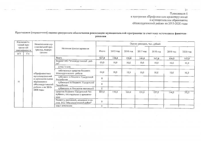 ОБ утверждении муниципальной программы "Профилактика правонарушения в муниципальном образовании Малопургиский район на 2015- 2020 годы