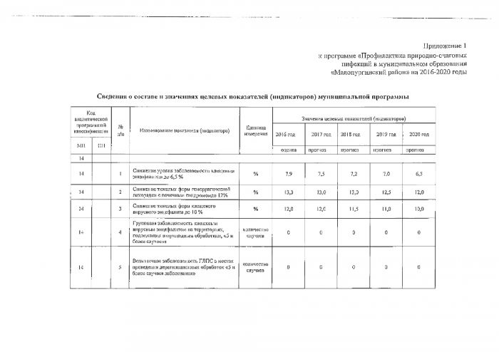 Об утверждении муниципальной программы Профилактика природно-очаговых инфекций в МО "Малопургинский район" на 2016-2020 годы