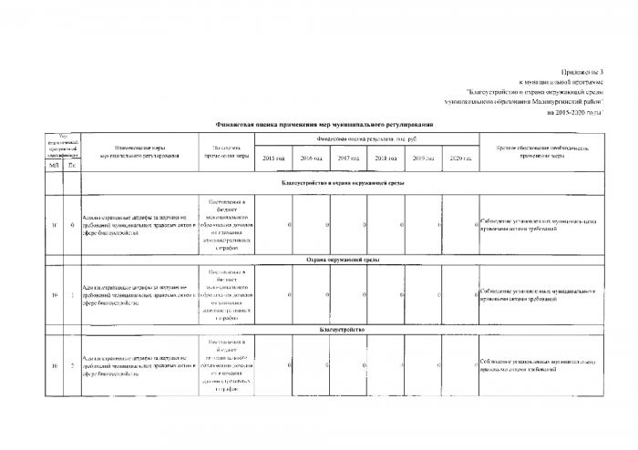 Об утверждении муниципальной программы Благоустройство и охрана окружающей среды муниципального образования "Малопургинский район" на 2015-2020 годы