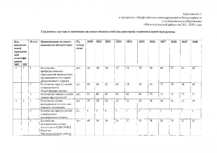  Об утверждении муниципальной программы Профилактика правонарушений и безнадзорности в муниципальном образовании "Малопургинский район" на 2021-2030 годы