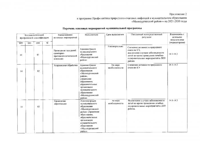 Профилактика природно-очаговых инфекций в муниципальном образования "Малопургинский район" на 2015-2024 годы