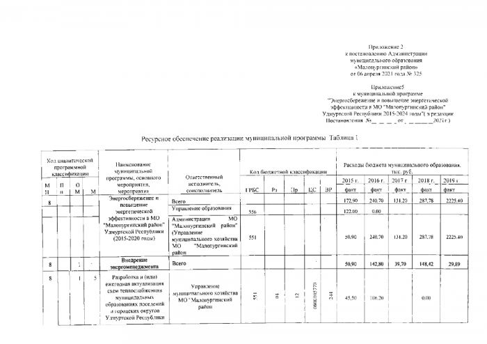 Энергосбережение и повышение энергетической эффективности муниципального образования "Малопургинский район" на 2015-2020 годы и на плановый период до 2024 года
