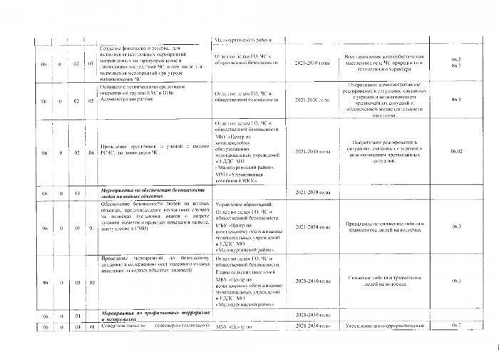  Об утверждении муниципальной программы Обеспечении безопасности на территории муниципального образования "Малопургинский район" на 2021-2030 годы