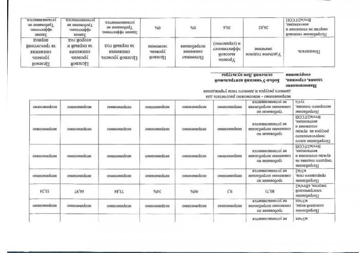 Об установлении целевого уровня снижения потребления государственными (муниципальными) учреждениями суммарного объема потребляемых ими энергетических ресурсов и воды