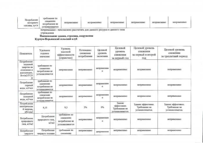 Об установлении целевого уровня снижения потребления государственными (муниципальными) учреждениями суммарного объема потребляемых ими энергетических ресурсов и воды