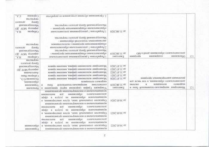 О внесении изменений в постановление Администрации муниципального образования «Малопургинский район» от 22 июля 2019 года № 860 «Об утверждении дорожной карты по реализации регионального проекта «Успех каждого ребенка» национального проекта «Образование»