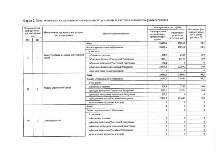 Об утверждении отчета реализации муниципальной программы "Благоустройство и охрана окружающей среды муниципального образования "Малопургинский район" за 2020 год