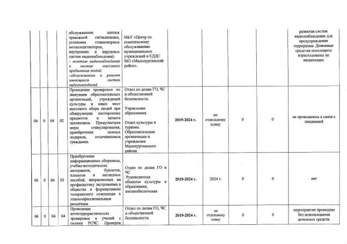 Об утверждении годового отчёта о реализации муниципальной программы "Об обеспечении безопасности на территории муниципального образования "Малопургинский район" на 2019-2024 годы" за 2020 год