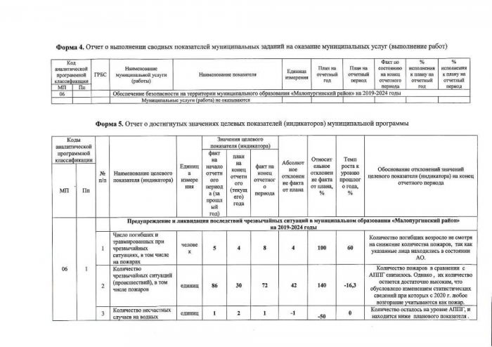 Об утверждении годового отчёта о реализации муниципальной программы "Об обеспечении безопасности на территории муниципального образования "Малопургинский район" на 2019-2024 годы" за 2020 год