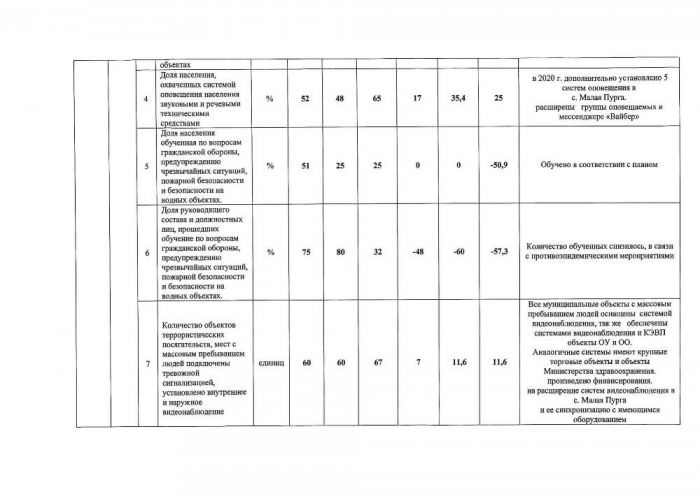 Об утверждении годового отчёта о реализации муниципальной программы "Об обеспечении безопасности на территории муниципального образования "Малопургинский район" на 2019-2024 годы" за 2020 год