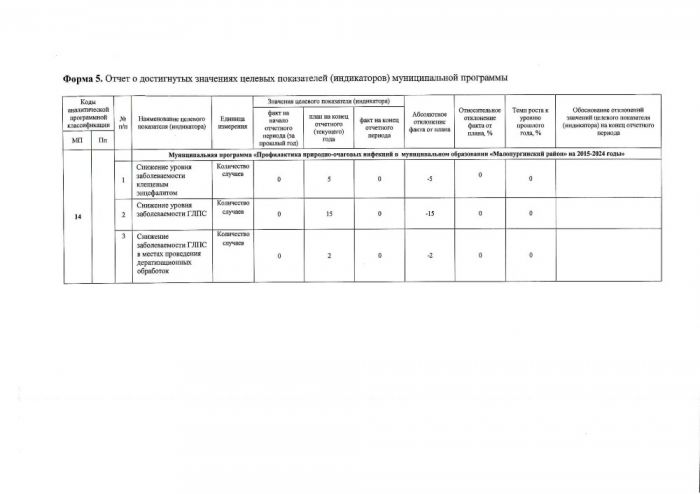 Об утверждении отчета за 2020 год о реализации муниципальной программы "Профилактика природно-очаговых инфекций в муниципальном образовании "Малопургинский район" на 2015-2024 годы"