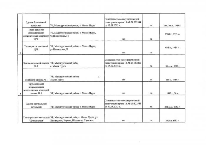 Об утверждении перечня объектов теплоснабжения, в отношении которых планируется заключение концессионных соглашений в муниципальном образовании «Малопургинский район»