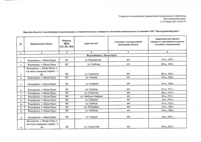 Об утверждении перечня объектов водоснабжения и водоотведения, в отношении которых планируется заключение концессионных соглашений в муниципальном образовании «Малопургинский район»