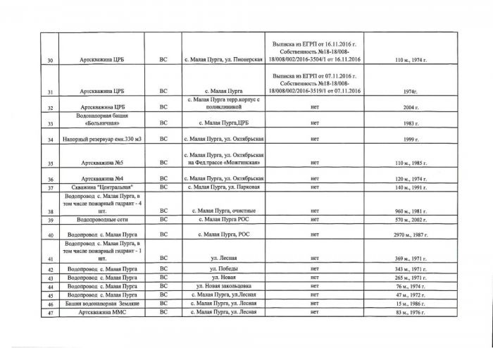 Об утверждении перечня объектов водоснабжения и водоотведения, в отношении которых планируется заключение концессионных соглашений в муниципальном образовании «Малопургинский район»
