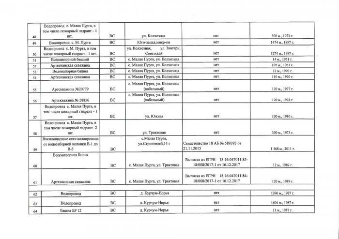 Об утверждении перечня объектов водоснабжения и водоотведения, в отношении которых планируется заключение концессионных соглашений в муниципальном образовании «Малопургинский район»