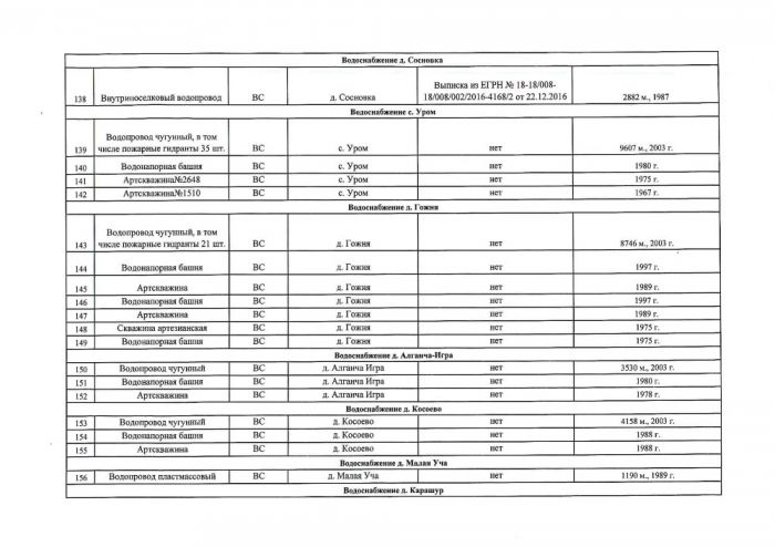 Об утверждении перечня объектов водоснабжения и водоотведения, в отношении которых планируется заключение концессионных соглашений в муниципальном образовании «Малопургинский район»