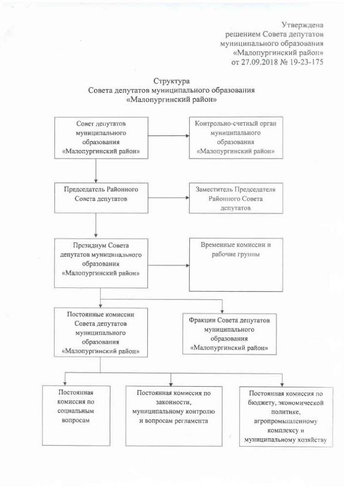 Об утверждении структуры органов местного самоуправления муниципального образования «Малопургинский район»