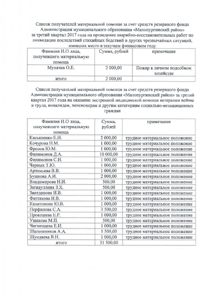 О расходовании средств фонда Администрации муниципального образования Малопургинский район за третий квартал 2017 года 