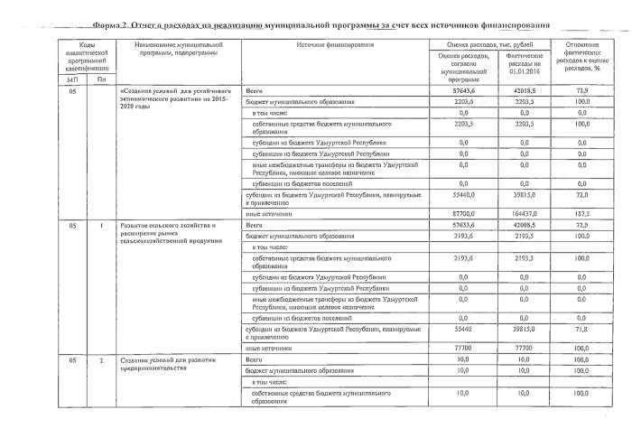 Об утверждении отчета о реализации муниципальной программы "Создание условий для устойчивого экономического развития на 2015-202 годы" за 2015 год