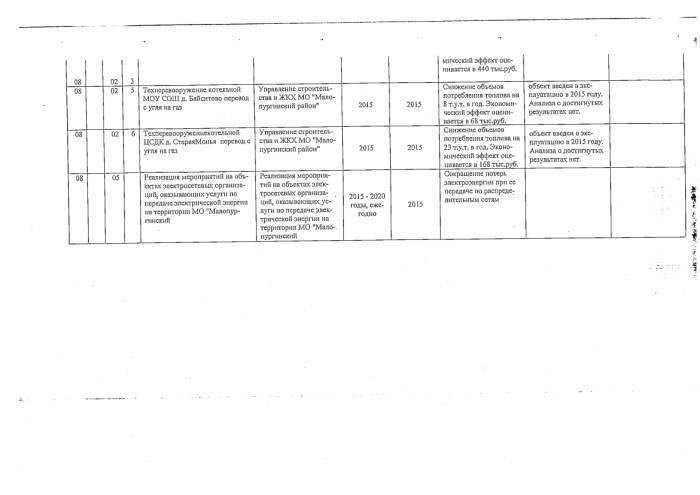 Об утверждении отчета о реализации муниципальной программы "Энергосбережение и повышение энергетической эффективности муниципального образования "Малопургинский район" на  2015 -2020 годы