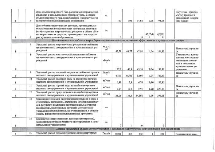 Об утверждении отчета о реализации муниципальной программы "Энергосбережение и повышение энергетической эффективности муниципального образования "Малопургинский район" на  2015 -2020 годы