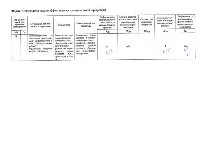 Об утверждении отчета о реализации муниципальной программы "Энергосбережение и повышение энергетической эффективности муниципального образования "Малопургинский район" на  2015 -2020 годы