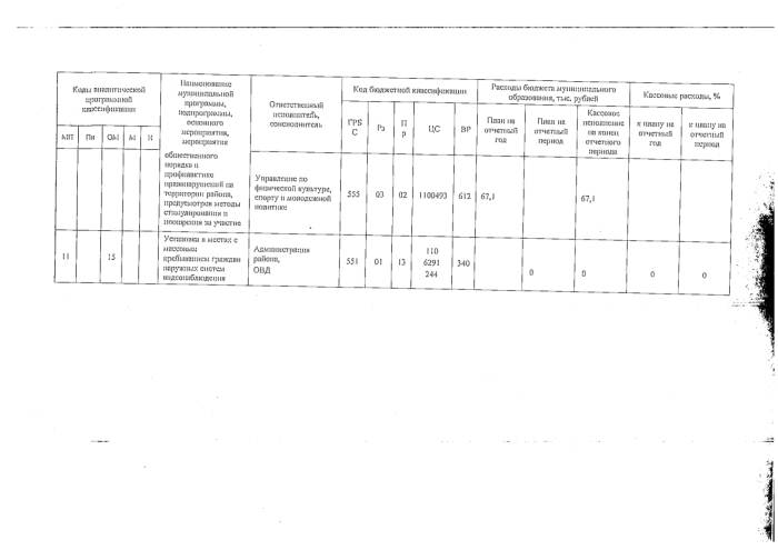 Об утверждении отчета о реализации муниципальной программы "Профилактика правонарушений в муниципальном образовании "Малопургинский район" на 2015 - 2020 годы