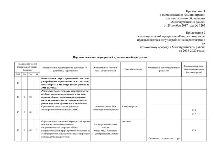 О внесении изменений в постановление Администрации муниципального образования "Малопургинский район" от 30.05.2016 г. № 617 "Об утверждении муниципальной программы "Комплексные меры противодействия злоупотреблению наркотиками и их незаконному обороту в Малопургинском районе на 2016 - 2020 годы"