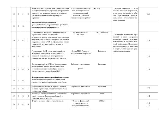 О внесении изменений в постановление Администрации муниципального образования "Малопургинский район" от 30.05.2016 г. № 617 "Об утверждении муниципальной программы "Комплексные меры противодействия злоупотреблению наркотиками и их незаконному обороту в Малопургинском районе на 2016 - 2020 годы"