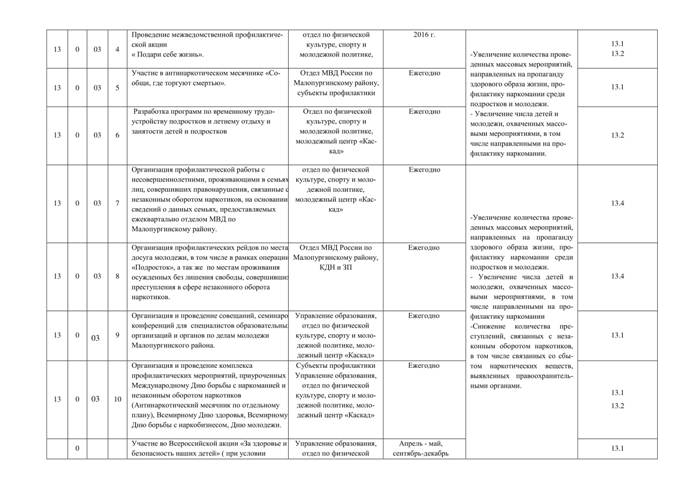 О внесении изменений в постановление Администрации муниципального образования "Малопургинский район" от 30.05.2016 г. № 617 "Об утверждении муниципальной программы "Комплексные меры противодействия злоупотреблению наркотиками и их незаконному обороту в Малопургинском районе на 2016 - 2020 годы"