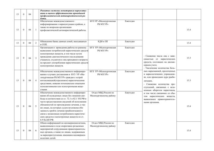 О внесении изменений в постановление Администрации муниципального образования "Малопургинский район" от 30.05.2016 г. № 617 "Об утверждении муниципальной программы "Комплексные меры противодействия злоупотреблению наркотиками и их незаконному обороту в Малопургинском районе на 2016 - 2020 годы"