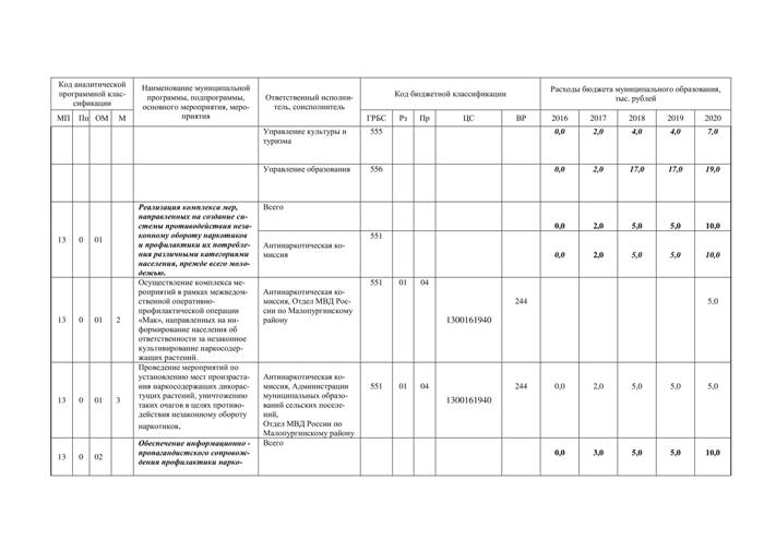 О внесении изменений в постановление Администрации муниципального образования "Малопургинский район" от 30.05.2016 г. № 617 "Об утверждении муниципальной программы "Комплексные меры противодействия злоупотреблению наркотиками и их незаконному обороту в Малопургинском районе на 2016 - 2020 годы"