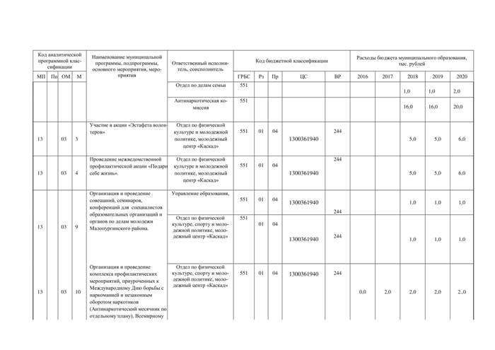 О внесении изменений в постановление Администрации муниципального образования "Малопургинский район" от 30.05.2016 г. № 617 "Об утверждении муниципальной программы "Комплексные меры противодействия злоупотреблению наркотиками и их незаконному обороту в Малопургинском районе на 2016 - 2020 годы"