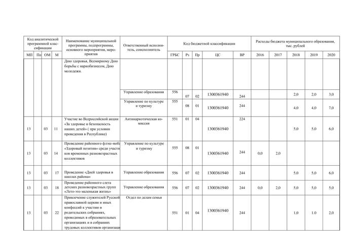 О внесении изменений в постановление Администрации муниципального образования "Малопургинский район" от 30.05.2016 г. № 617 "Об утверждении муниципальной программы "Комплексные меры противодействия злоупотреблению наркотиками и их незаконному обороту в Малопургинском районе на 2016 - 2020 годы"