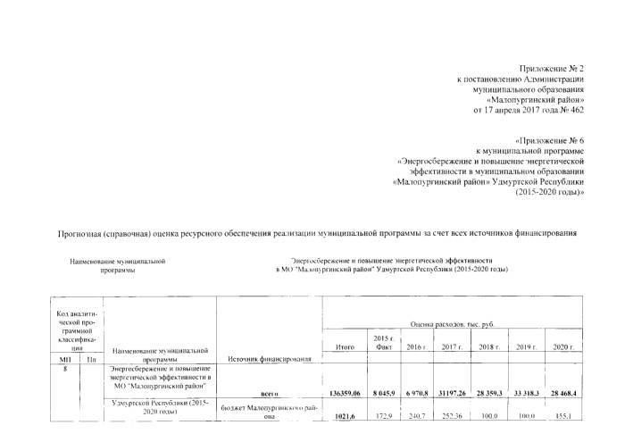 О внесении изменений в постановление Администрации муниципального образования «Малопургинский район» от 18.08.14 г. № 1151 "Об утверждении муниципальной целевой Программы "Энергосбережение и повышение энергетической эффективности муниципального образования "Малопургинский район" на 2015 - 2020 годы"