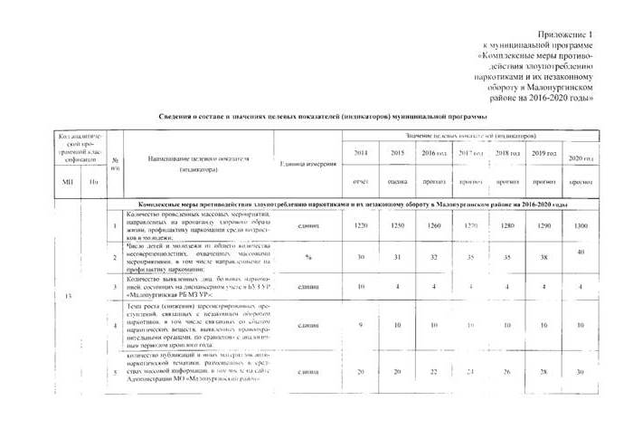 О внесении изменений в постановление Администрации муниципального образования «Малопургинский район» от 30.05.2016 года № 617  "Об утверждении муниципальной программы "Комплексные меры противодействия злоупотреблению наркотиками и их незаконному обороту в Малопургтнском районе на 2016 - 2020 годы"