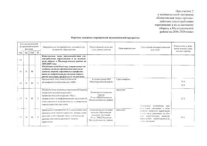 О внесении изменений в постановление Администрации муниципального образования «Малопургинский район» от 30.05.2016 года № 617  "Об утверждении муниципальной программы "Комплексные меры противодействия злоупотреблению наркотиками и их незаконному обороту в Малопургтнском районе на 2016 - 2020 годы"