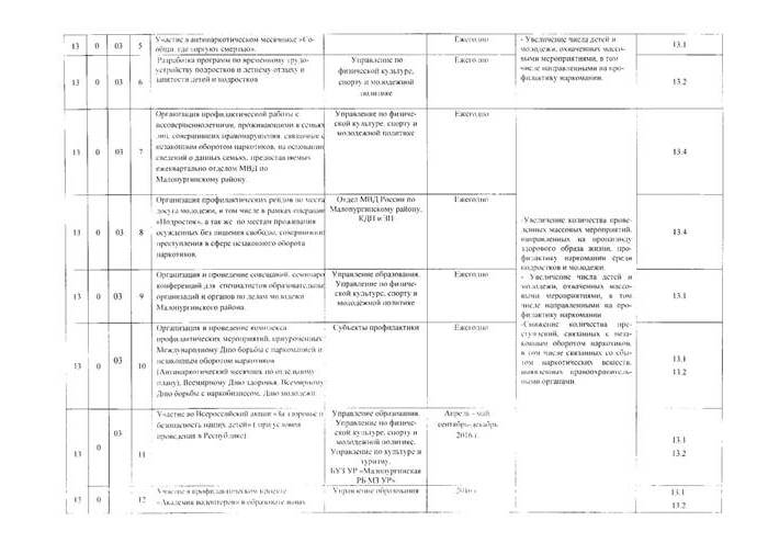 О внесении изменений в постановление Администрации муниципального образования «Малопургинский район» от 30.05.2016 года № 617  "Об утверждении муниципальной программы "Комплексные меры противодействия злоупотреблению наркотиками и их незаконному обороту в Малопургтнском районе на 2016 - 2020 годы"