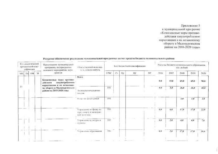 О внесении изменений в постановление Администрации муниципального образования «Малопургинский район» от 30.05.2016 года № 617  "Об утверждении муниципальной программы "Комплексные меры противодействия злоупотреблению наркотиками и их незаконному обороту в Малопургтнском районе на 2016 - 2020 годы"