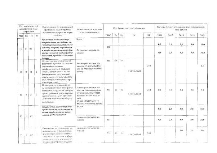 О внесении изменений в постановление Администрации муниципального образования «Малопургинский район» от 30.05.2016 года № 617  "Об утверждении муниципальной программы "Комплексные меры противодействия злоупотреблению наркотиками и их незаконному обороту в Малопургтнском районе на 2016 - 2020 годы"