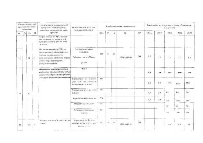 О внесении изменений в постановление Администрации муниципального образования «Малопургинский район» от 30.05.2016 года № 617  "Об утверждении муниципальной программы "Комплексные меры противодействия злоупотреблению наркотиками и их незаконному обороту в Малопургтнском районе на 2016 - 2020 годы"