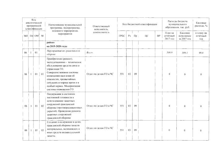 Об утверждении годового отчета по реализации муниципальной программы "Об обеспечении безопасности на территории МО "Малопургинский район" на 2015-2020 годы" за 2017 год