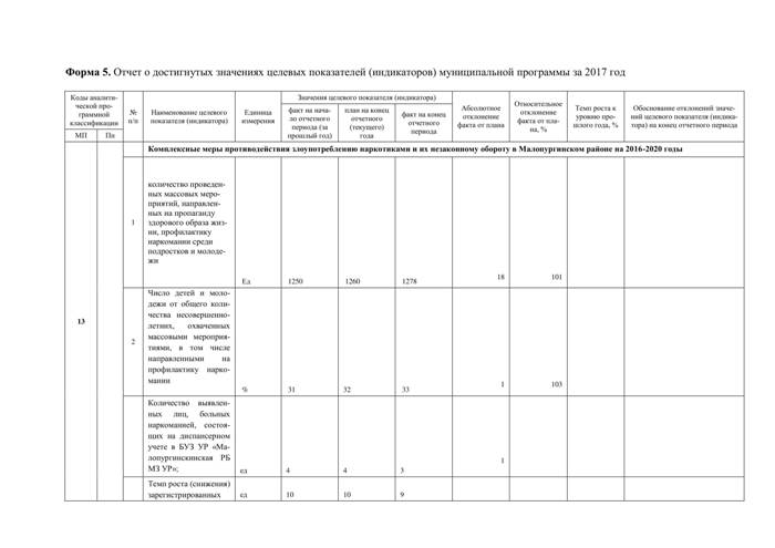 Об утверждении отчета о реализации муниципальной программы "Комплексные меры по противодействия злоупотреблению наркотиками и их незаконному обороту в МО "Малопургинский район" на 2016-2020 гг." за 2017 год