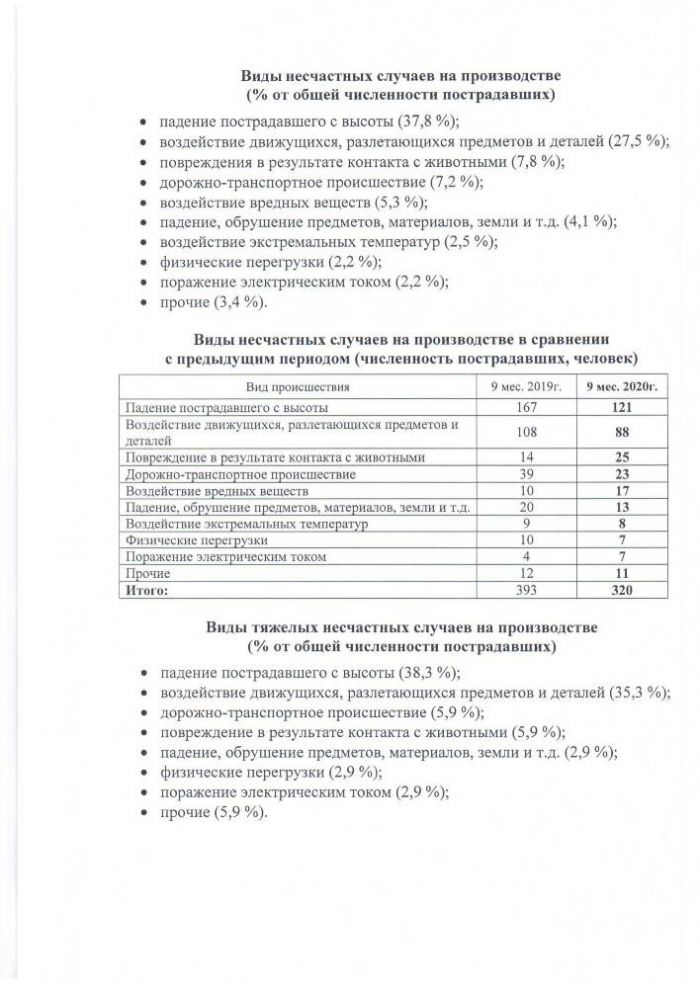 Анализ производственного травматизма в Удмуртской Республикеза 9 месяцев 2020 г