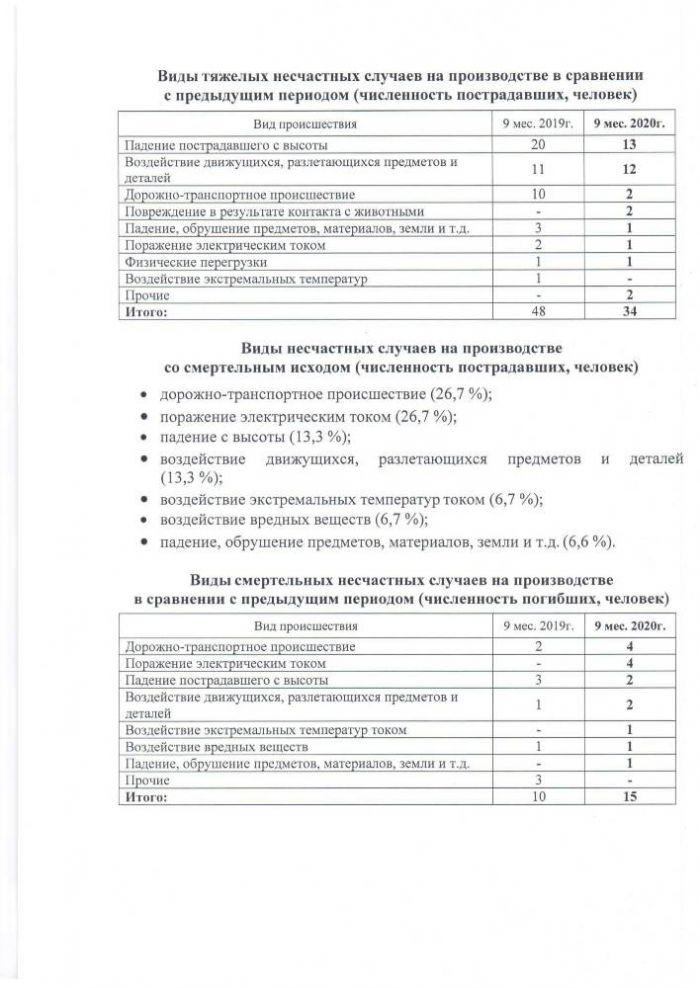 Анализ производственного травматизма в Удмуртской Республикеза 9 месяцев 2020 г