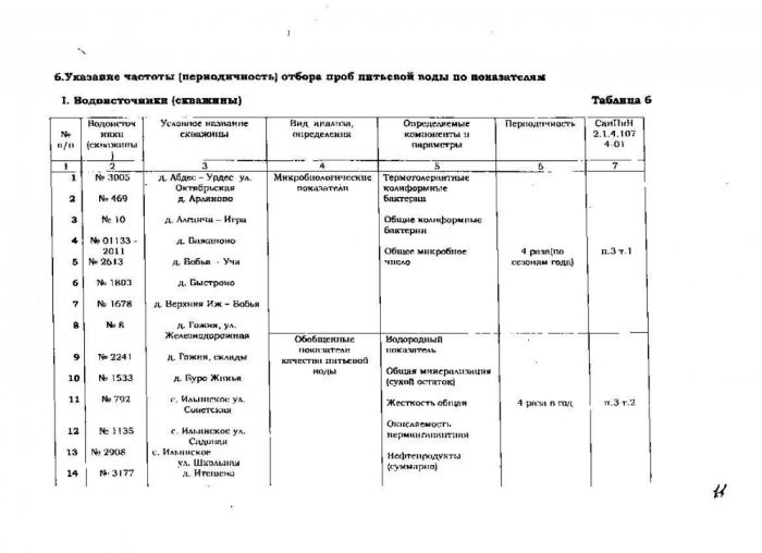 Программа производственного контроля качества питьевой воды МУП "Управляющая компания в ЖКХ" МО "Малопургинский район"