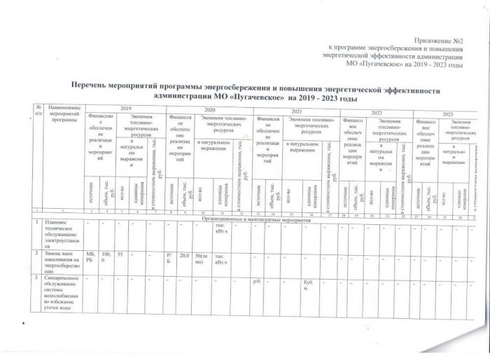 ПРОГРАММА энергосбережения и повышения энергетической эффективности Администрации муниципального образования «Пугачевское» на 2019 - 2023 годы (Пугачевское)